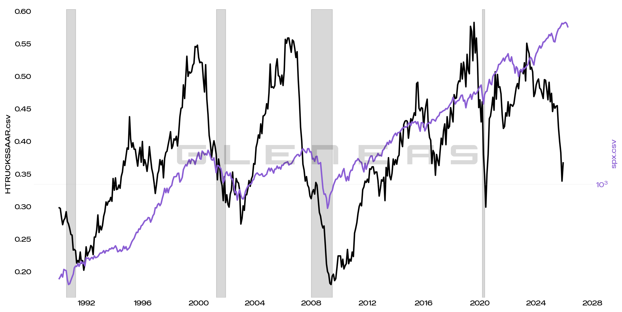Heavy truck sales lead the stock market