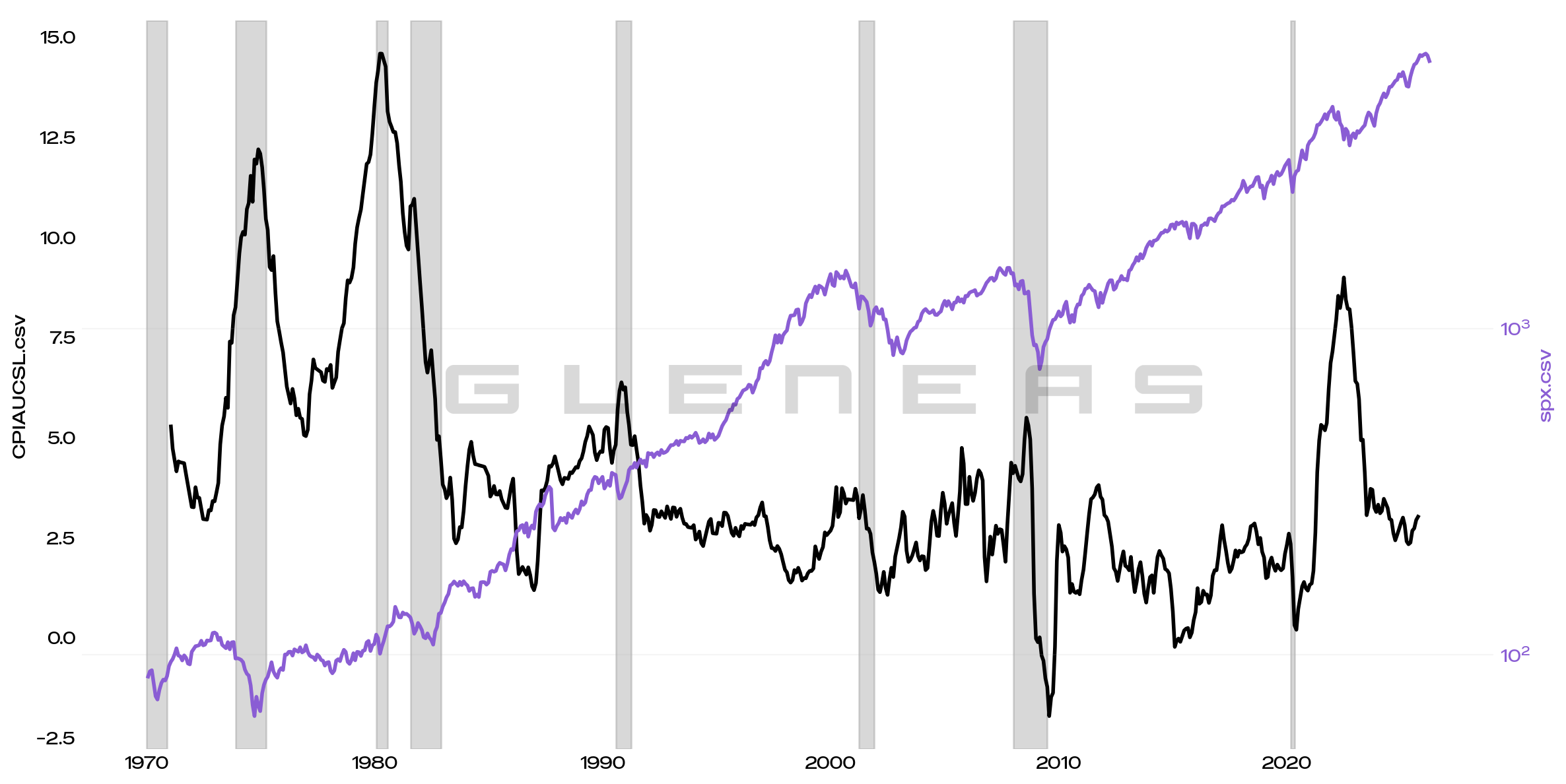 Inflation hurts the stock market